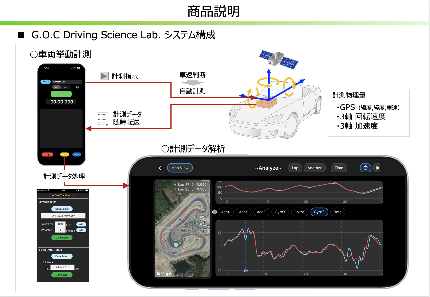 以前制作したDriving Labのシステム構成説明資料。車載センサー、iPhoneでの計測指示、データ転送、解析画面を示す